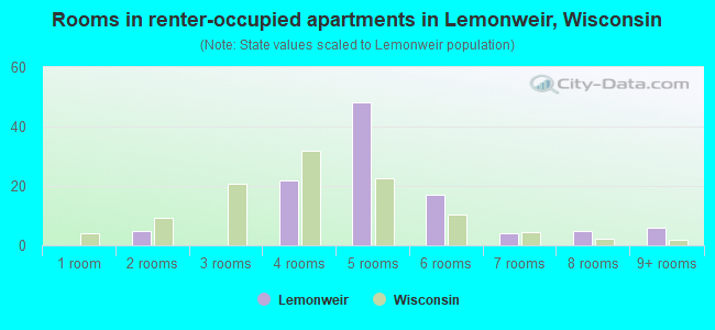 Rooms in renter-occupied apartments in Lemonweir, Wisconsin