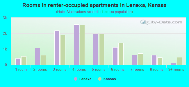 Rooms in renter-occupied apartments in Lenexa, Kansas