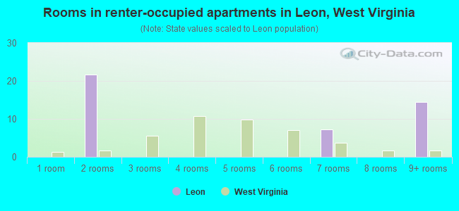 Rooms in renter-occupied apartments in Leon, West Virginia