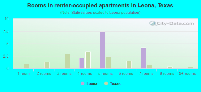 Rooms in renter-occupied apartments in Leona, Texas