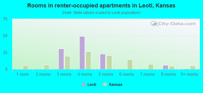 Rooms in renter-occupied apartments in Leoti, Kansas