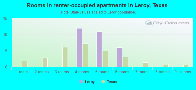 Rooms in renter-occupied apartments in Leroy, Texas
