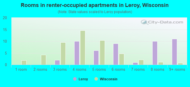 Rooms in renter-occupied apartments in Leroy, Wisconsin