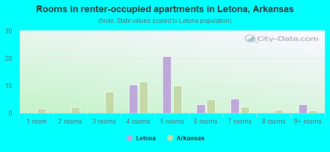 Rooms in renter-occupied apartments in Letona, Arkansas