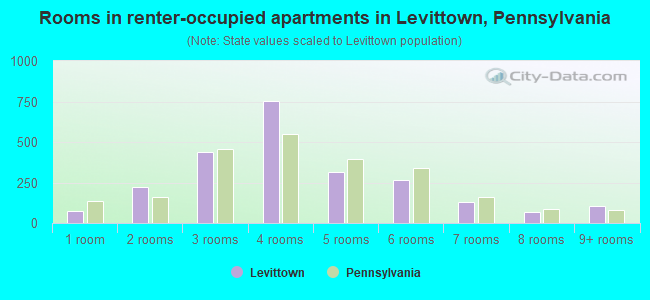 Rooms in renter-occupied apartments in Levittown, Pennsylvania