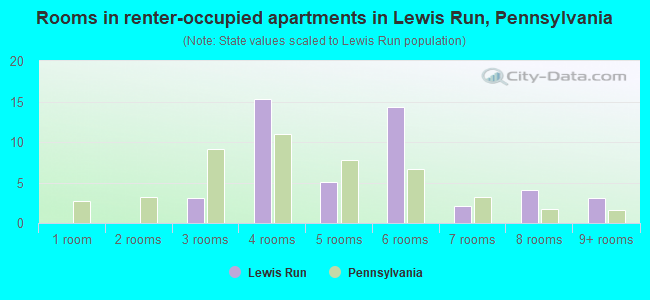 Rooms in renter-occupied apartments in Lewis Run, Pennsylvania