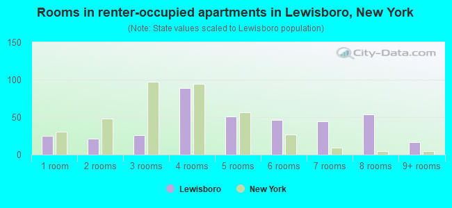 Rooms in renter-occupied apartments in Lewisboro, New York