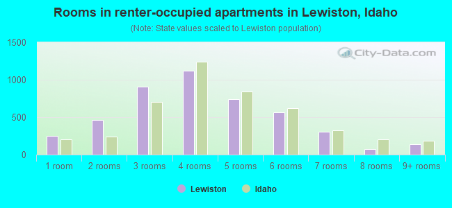 Rooms in renter-occupied apartments in Lewiston, Idaho
