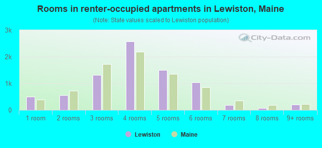 Rooms in renter-occupied apartments in Lewiston, Maine