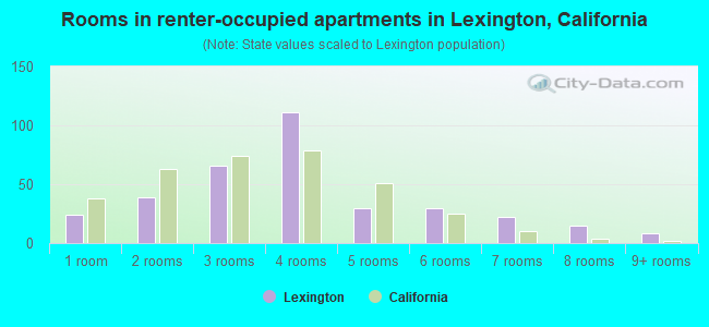 Rooms in renter-occupied apartments in Lexington, California