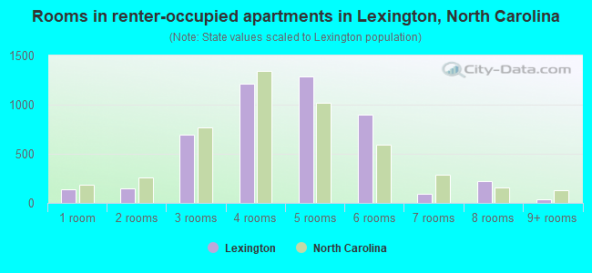 Rooms in renter-occupied apartments in Lexington, North Carolina