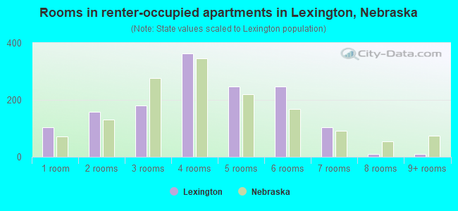Rooms in renter-occupied apartments in Lexington, Nebraska