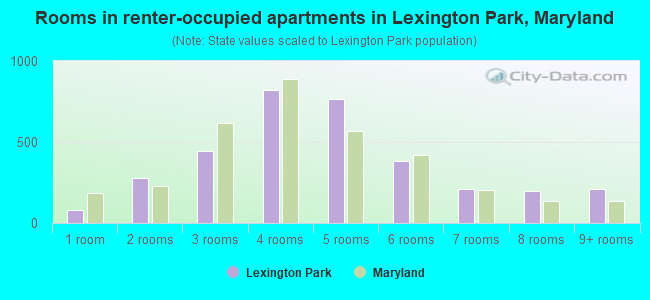 Rooms in renter-occupied apartments in Lexington Park, Maryland