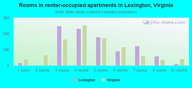 Rooms in renter-occupied apartments in Lexington, Virginia