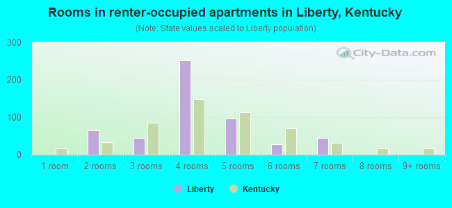 Rooms in renter-occupied apartments in Liberty, Kentucky