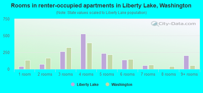 Rooms in renter-occupied apartments in Liberty Lake, Washington