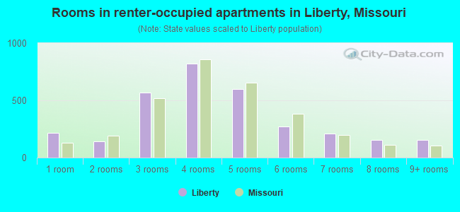 Rooms in renter-occupied apartments in Liberty, Missouri