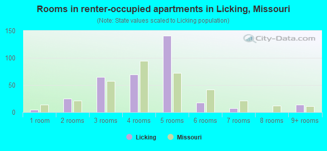 Rooms in renter-occupied apartments in Licking, Missouri