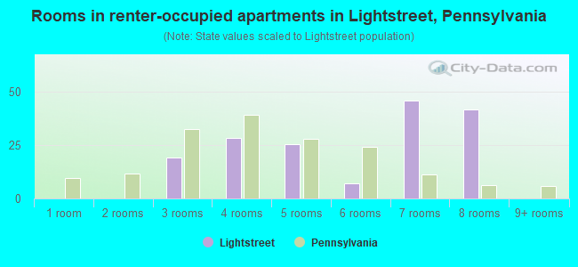 Rooms in renter-occupied apartments in Lightstreet, Pennsylvania