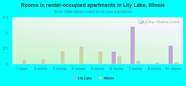 Rooms in renter-occupied apartments in Lily Lake, Illinois