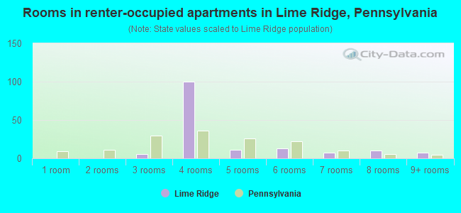 Rooms in renter-occupied apartments in Lime Ridge, Pennsylvania