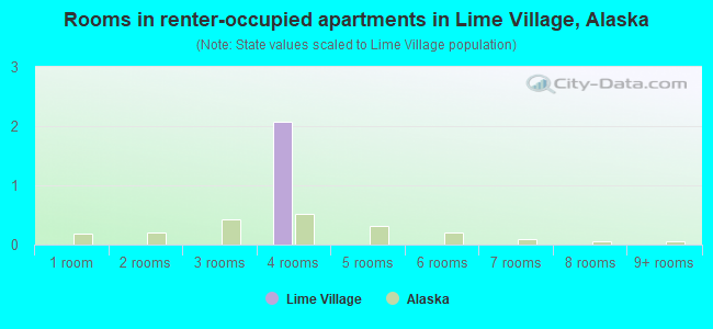 Rooms in renter-occupied apartments in Lime Village, Alaska