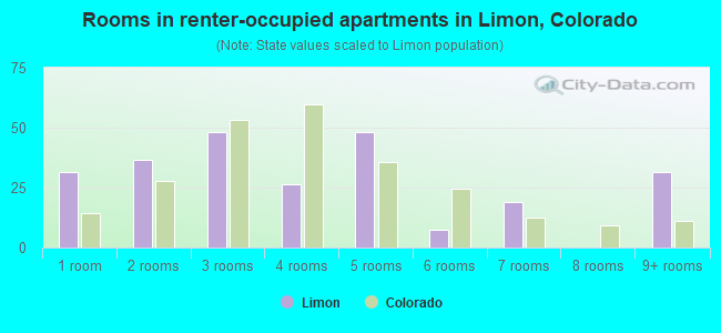 Rooms in renter-occupied apartments in Limon, Colorado