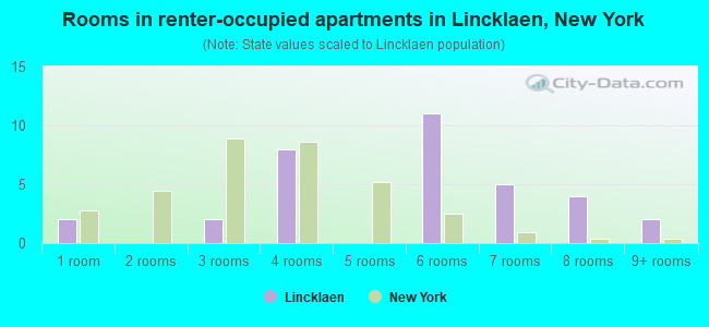 Rooms in renter-occupied apartments in Lincklaen, New York