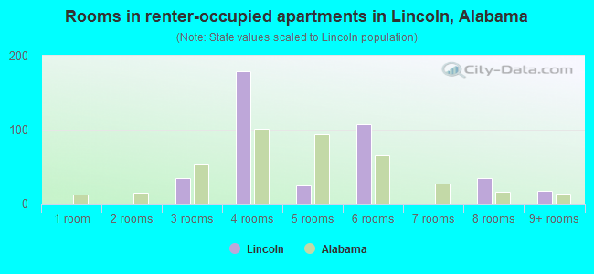 Rooms in renter-occupied apartments in Lincoln, Alabama