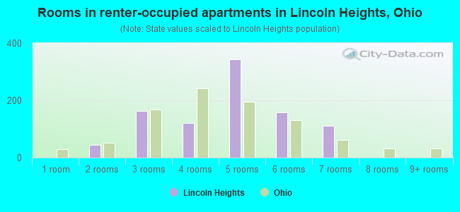 Rooms in renter-occupied apartments in Lincoln Heights, Ohio