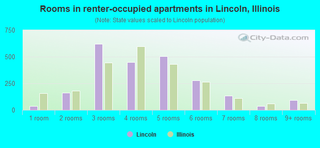 Rooms in renter-occupied apartments in Lincoln, Illinois