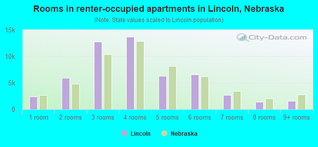 Rooms in renter-occupied apartments in Lincoln, Nebraska