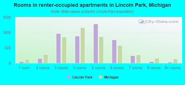 Rooms in renter-occupied apartments in Lincoln Park, Michigan