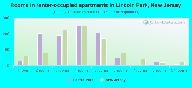 Rooms in renter-occupied apartments in Lincoln Park, New Jersey