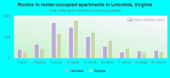 Rooms in renter-occupied apartments in Lincolnia, Virginia