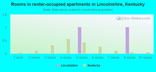 Rooms in renter-occupied apartments in Lincolnshire, Kentucky
