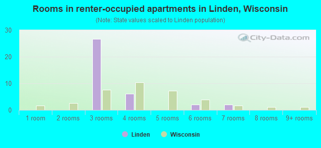 Rooms in renter-occupied apartments in Linden, Wisconsin