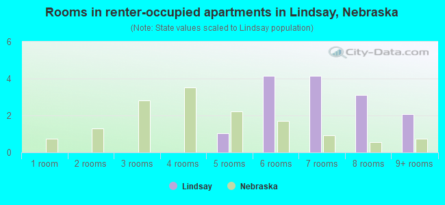 Rooms in renter-occupied apartments in Lindsay, Nebraska