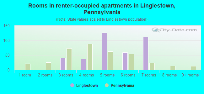 Rooms in renter-occupied apartments in Linglestown, Pennsylvania