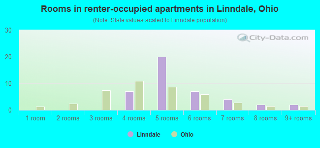 Rooms in renter-occupied apartments in Linndale, Ohio
