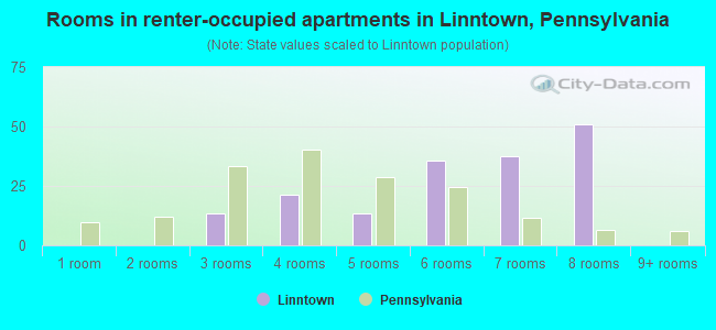 Rooms in renter-occupied apartments in Linntown, Pennsylvania