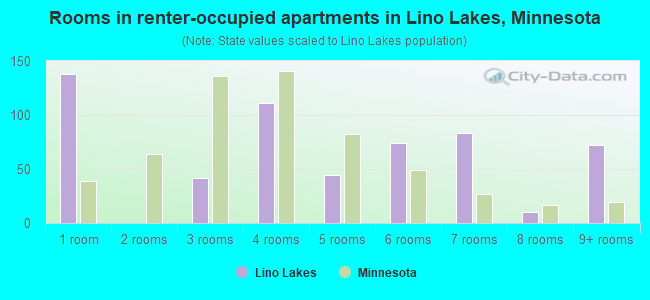 Rooms in renter-occupied apartments in Lino Lakes, Minnesota