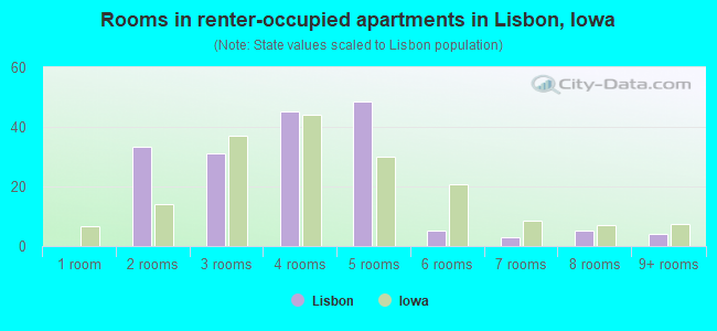Rooms in renter-occupied apartments in Lisbon, Iowa