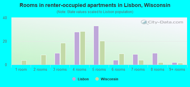 Rooms in renter-occupied apartments in Lisbon, Wisconsin