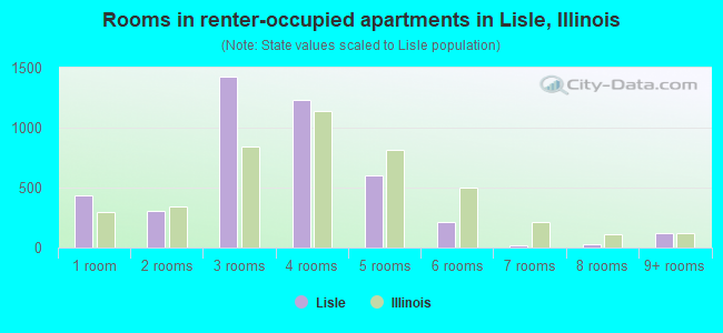 Rooms in renter-occupied apartments in Lisle, Illinois