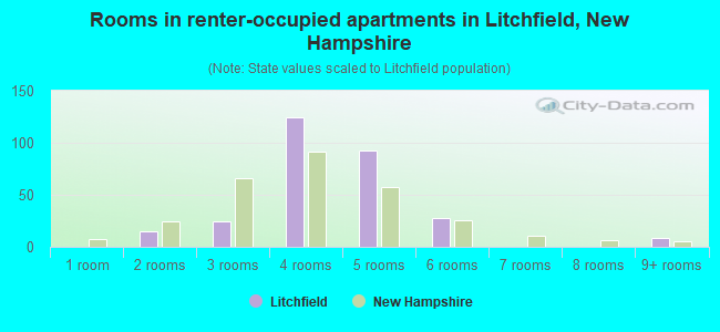 Rooms in renter-occupied apartments in Litchfield, New Hampshire