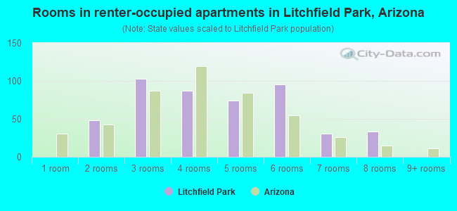 Rooms in renter-occupied apartments in Litchfield Park, Arizona