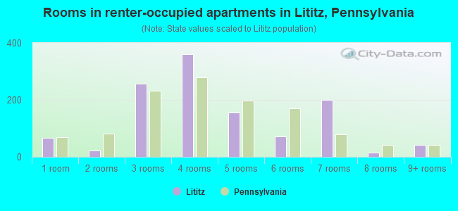 Rooms in renter-occupied apartments in Lititz, Pennsylvania