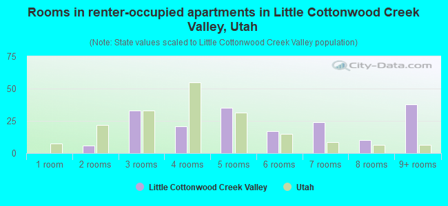 Rooms in renter-occupied apartments in Little Cottonwood Creek Valley, Utah