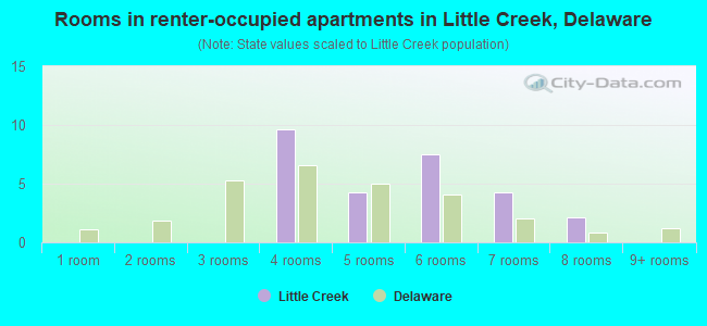 Rooms in renter-occupied apartments in Little Creek, Delaware